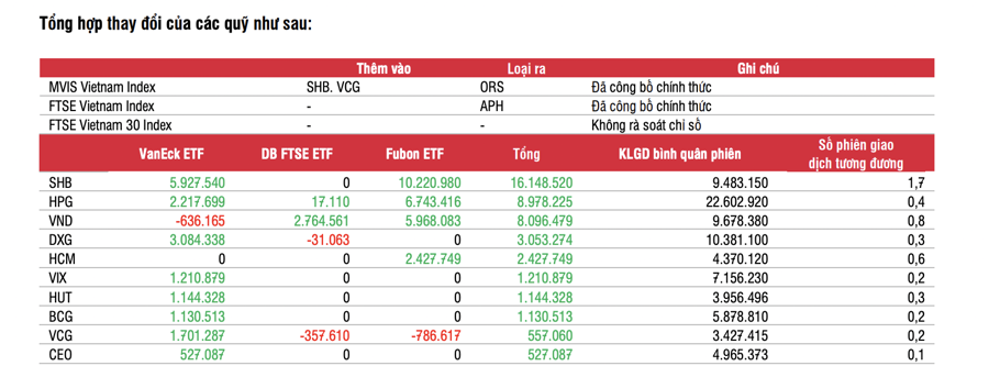 Top 10 cổ phiếu được c&aacute;c ETF mua v&agrave;o nhiều nhất.&nbsp;
