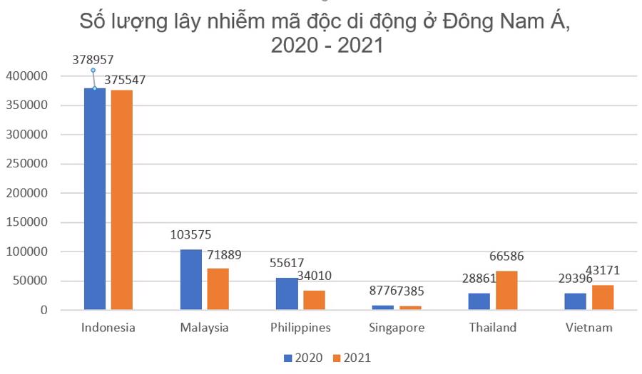 Số lượng m&atilde; độc di động tăng gần 46,9% tại Việt Nam.