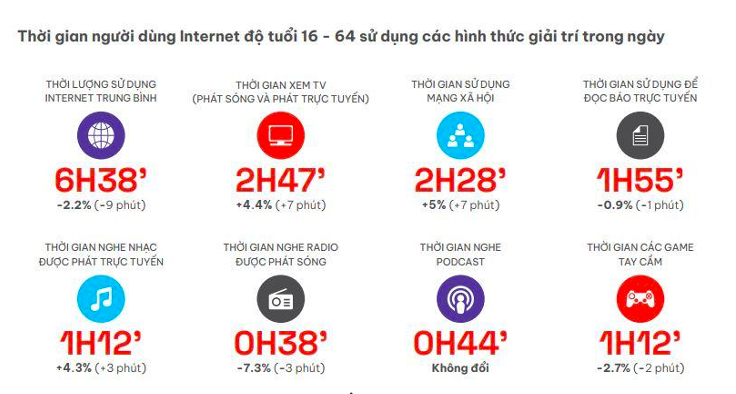 Thời gian người d&ugrave;ng Internet Việt Nam độ tuổi 16 - 64 sử dụng c&aacute;c h&igrave;nh thức giải tr&iacute; trong ng&agrave;y -&nbsp;b&aacute;o c&aacute;o Repota 2022.