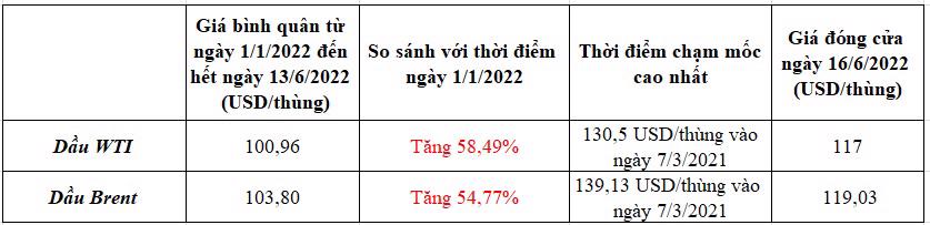 Gi&aacute; dầu WTI, Brent tr&ecirc;n thế giới tăng tr&ecirc;n 50% t&iacute;nh từ đầu năm.