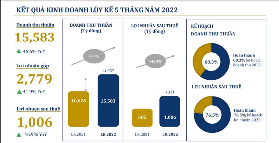 5 tháng, doanh thu vàng miếng của PNJ tăng 59,4% so với cùng kỳ  - Ảnh 1