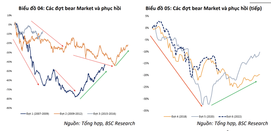 Sau khi rơi vào thị trường gấu, Vn-Index sẽ hồi phục đi lên như năm 2018? - Ảnh 2