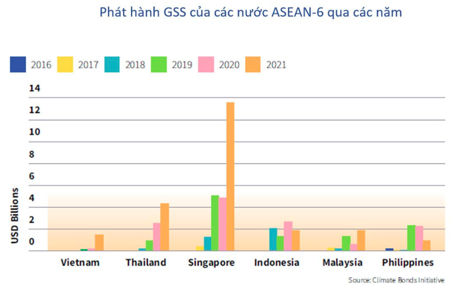 Thị trường trái phiếu xanh Việt Nam lớn thứ 2 khu vực ASEAN - Ảnh 1