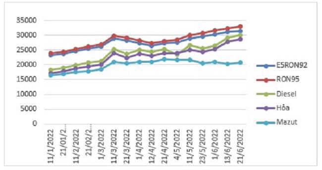 Biến động gi&aacute; b&aacute;n lẻ xăng dầu trong nước. Nguồn: Bộ C&ocirc;ng Thương.