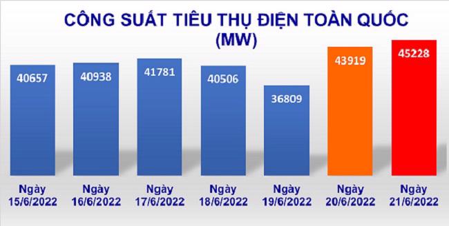 Tiêu thụ điện tăng cao kỷ lục, lần đầu tiên vượt mốc 45.000 MW - Ảnh 1