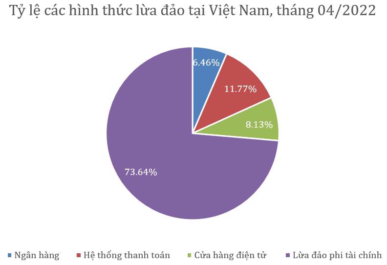 Tỷ lệ bị tấn công tài chính ở Việt Nam thấp nhất khu vực - Ảnh 1