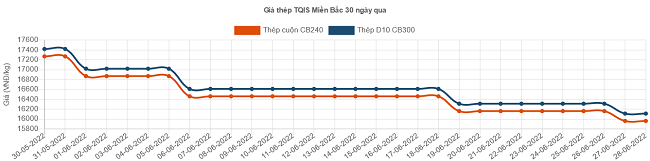 Thép xây dựng tiếp tục giảm giá - Ảnh 8