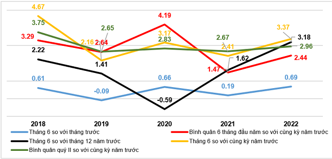 Tốc độ tăng/giảm CPI th&aacute;ng 6, qu&yacute; II v&agrave; 6 th&aacute;ng c&aacute;c năm giai đoạn 2018-2022 (%).Nguồn: Tổng cục Thống k&ecirc;.