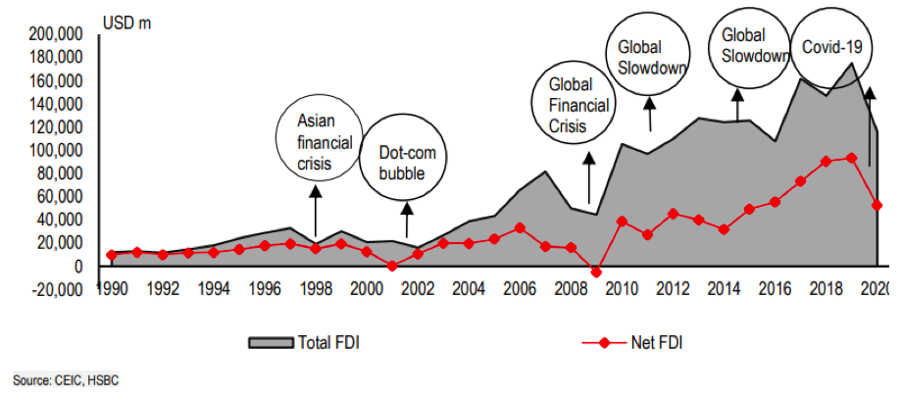 Tổng FDI v&agrave; FDI r&ograve;ng v&agrave;o ASEAN đ&atilde; tăng đ&aacute;ng kể từ Cuộc Khủng hoảng GFC