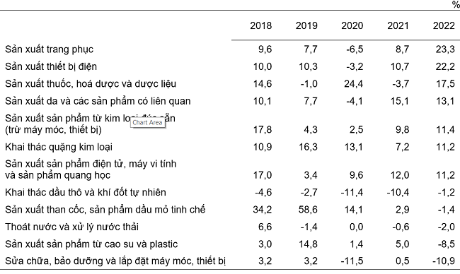 Tốc độ tăng/giảm chỉ số IIP 6 th&aacute;ng đầu năm so với c&ugrave;ng kỳ năm trướcc&aacute;c năm 2018-2022 của một số ng&agrave;nh c&ocirc;ng nghiệp trọng điểm.
