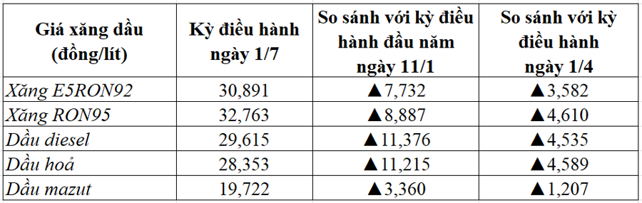 So s&aacute;nh gi&aacute; xăng dầu tại kỳ điều chỉnh gần nhất v&agrave;o ng&agrave;y 1/7/2022 với đầu năm v&agrave; thời điểm&nbsp;giảm mức thuế bảo vệ m&ocirc;i trường. Nguồn: Bộ T&agrave;i ch&iacute;nh.