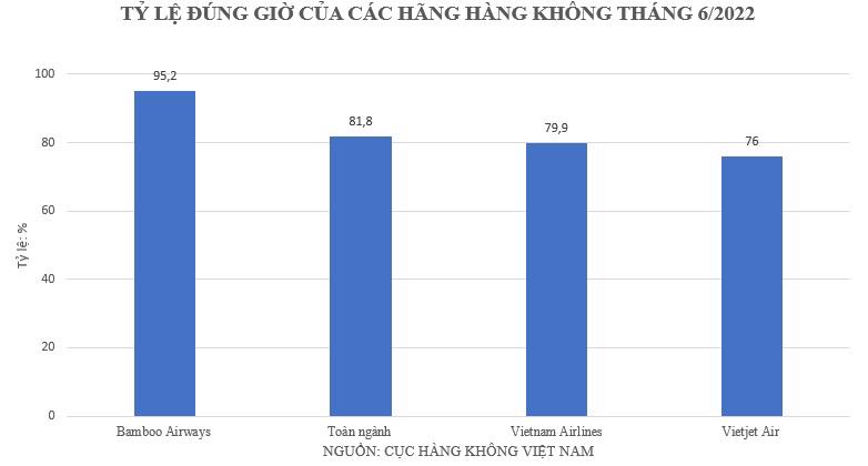 Bamboo Airways dẫn đầu top 3 h&atilde;ng nội địa lớn nhất về tỷ lệ chuyến bay cất c&aacute;nh đ&uacute;ng giờ giai đoạn 19/5 - 18/6/2022 (Nguồn: Cục H&agrave;ng kh&ocirc;ng Việt Nam).