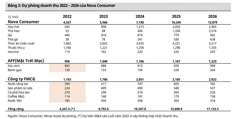 Đặt mục tiêu sở hữu 450.000 điểm bán lẻ, Nova Consumer tham vọng gì? - Ảnh 1