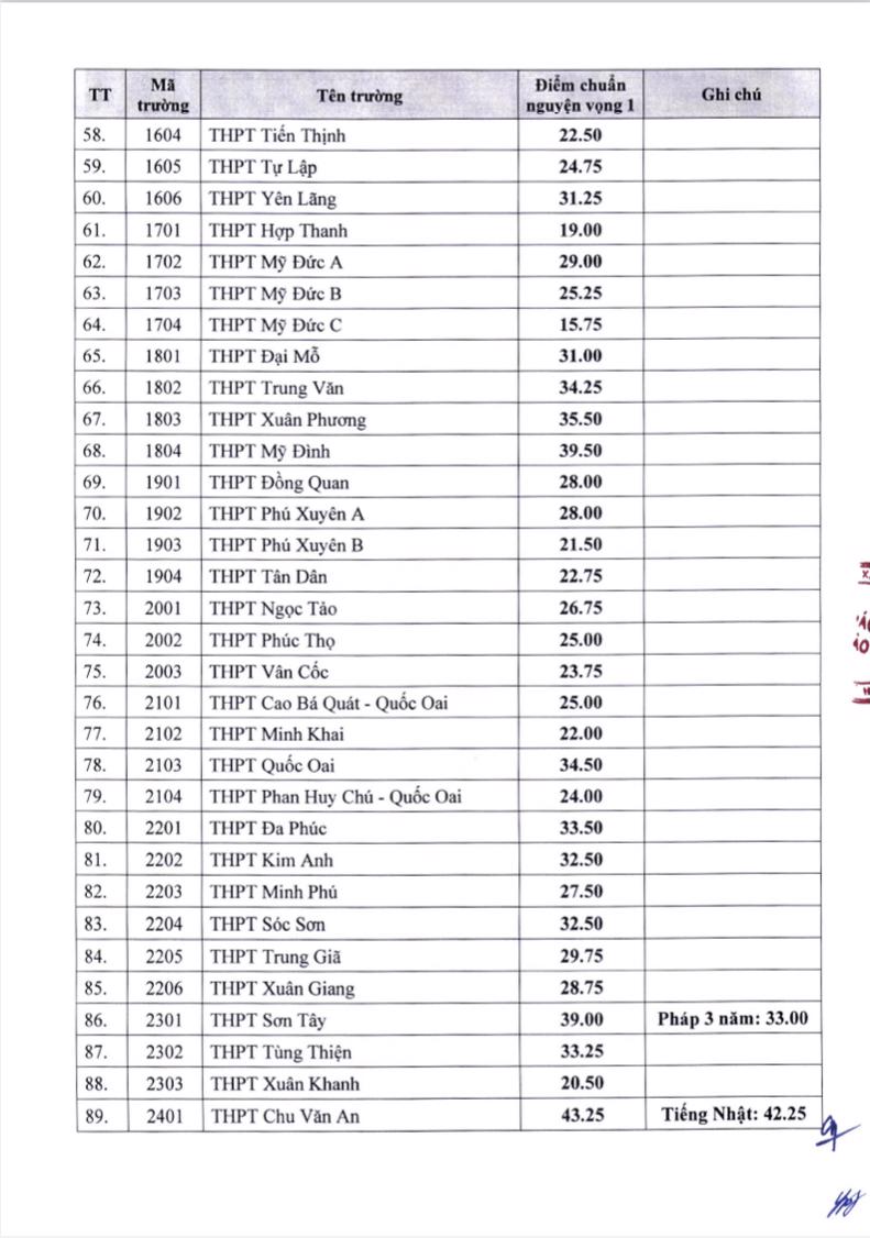 Hà Nội công bố điểm chuẩn trúng tuyển vào lớp 10 các trường THPT công lập năm học 2022-2023 - Ảnh 3