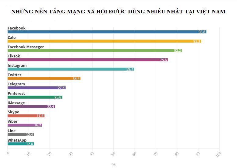 Những nền tảng mạng x&atilde; hội được d&ugrave;ng nhiều nhất tại Việt Nam. Nguồn: Digital 2022: Vietnam report