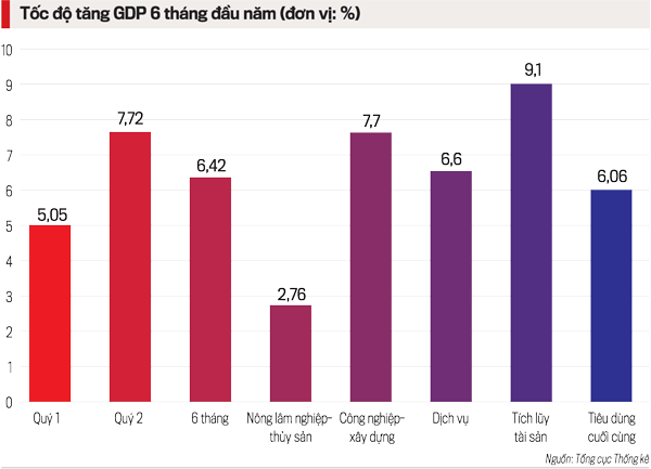 Tăng trưởng GDP kỳ vọng cả năm - Ảnh 1