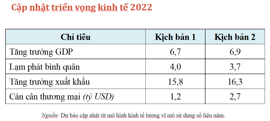 CIEM: Tăng trưởng GDP cả năm 2022 có thể đạt 6,7-6,9% - Ảnh 1