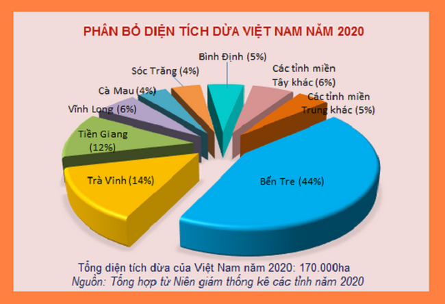 Ph&acirc;n bổ diện t&iacute;ch dừa tại Việt Nam. Nguồn: Hiệp hội Dừa Bến Tre.