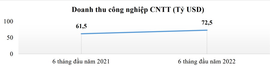 6 tháng, Việt Nam có thêm hơn 3.400 doanh nghiệp công nghệ số mới  - Ảnh 1