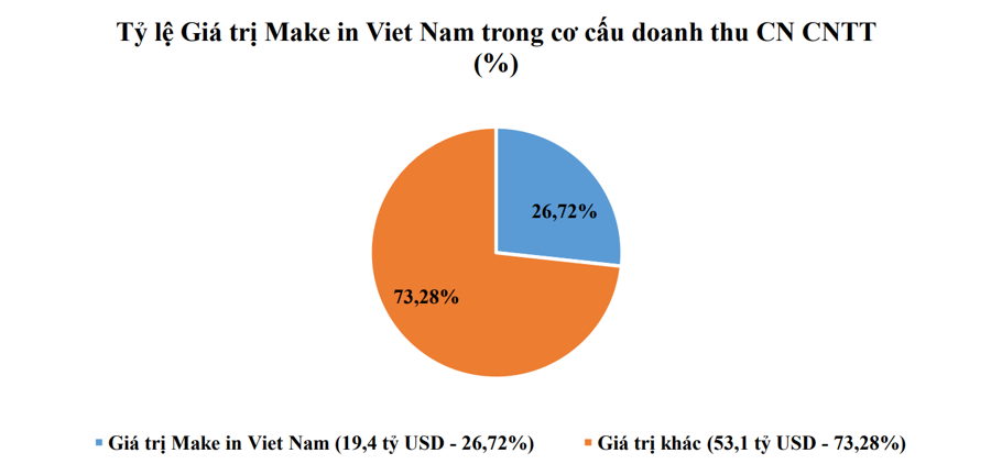 6 tháng, Việt Nam có thêm hơn 3.400 doanh nghiệp công nghệ số mới  - Ảnh 2