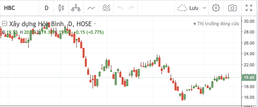Diễn biến cổ phiếu HBC.&nbsp;