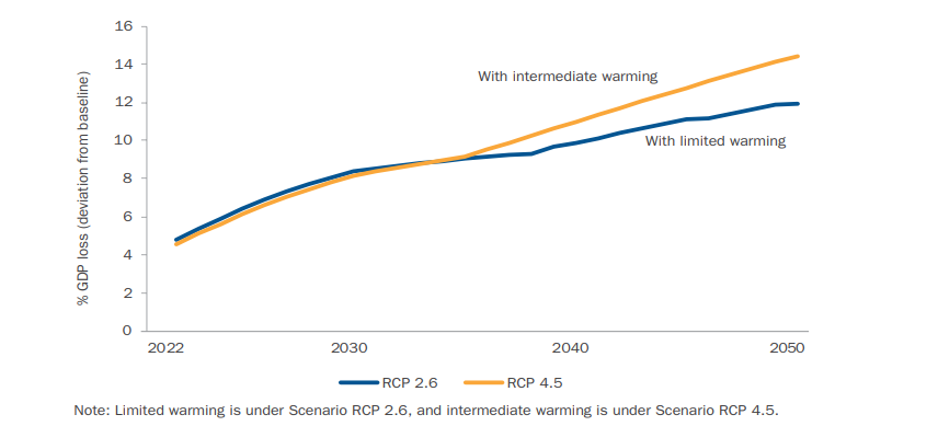 If nothing is done, the economic losses due to climate change could reach 14.5 per cent of GDP by 2050.&nbsp;