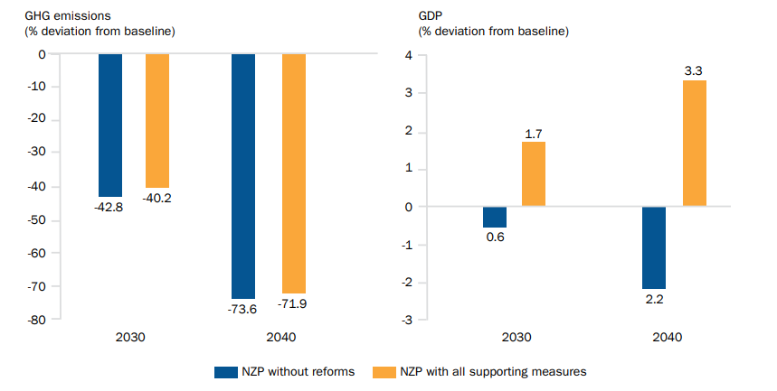 The net-zero pathway (NZP), with and without supportive measures, will affect the country&rsquo;s growth trajectory