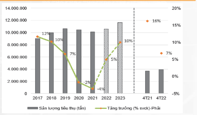 Tăng trưởng sản lượng ti&ecirc;u thụ th&eacute;p x&acirc;y dựng Việt Nam sẽ phục hồi trong năm 2022 &ndash; 2023. Nguồn: SSI Research.