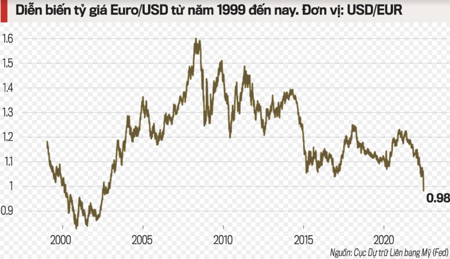 Khi Euro ngang giá USD: Euro mất giá nhiều hay USD tăng quá mạnh? - Ảnh 1