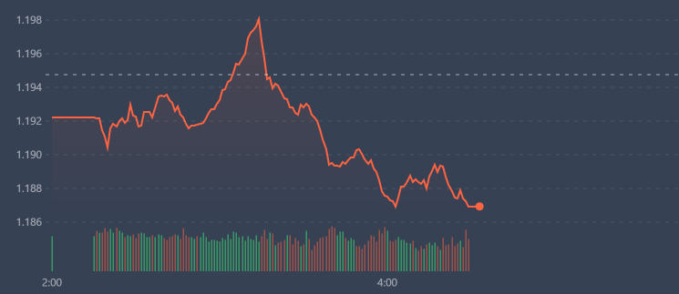 VN-Index đang chịu &aacute;p lực giảm tr&ecirc;n diện rộng ở cổ phiếu.