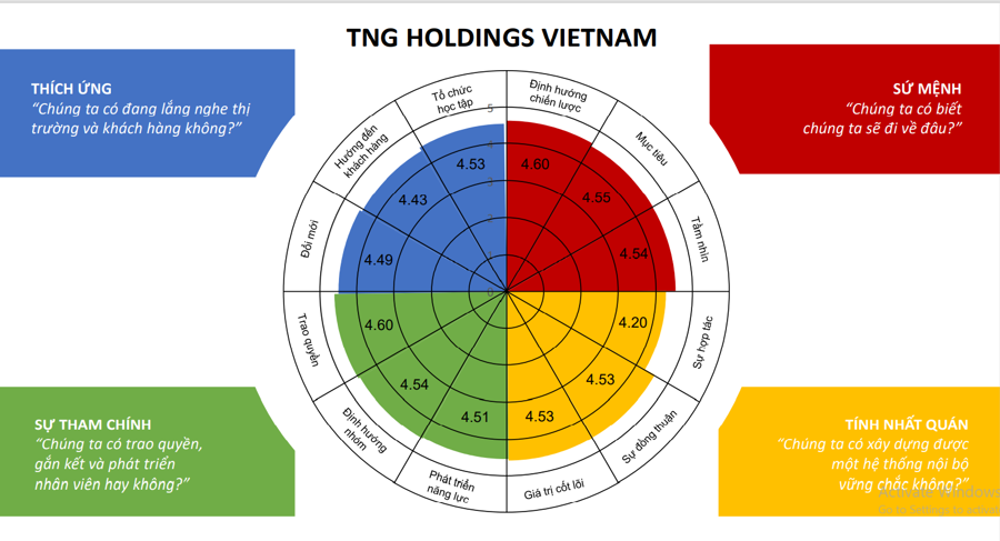Kết quả đ&aacute;nh gi&aacute; văn h&oacute;a doanh nghiệp theo m&ocirc; h&igrave;nh Denison của TNG Holdings Vietnam với sự c&acirc;n bằng cao giữa c&aacute;c ti&ecirc;u ch&iacute;.