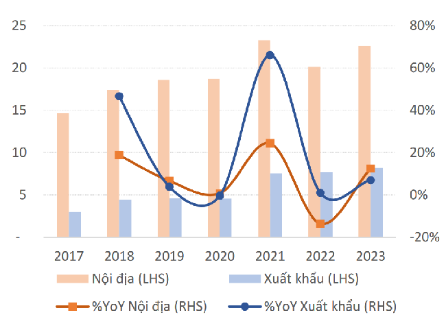 Dự ph&ograve;ng tăng trưởng sản lượng sản xuất đến 2023.Nguồn: Fiinpro, VSA, Mirae Asset Research Vietnam.