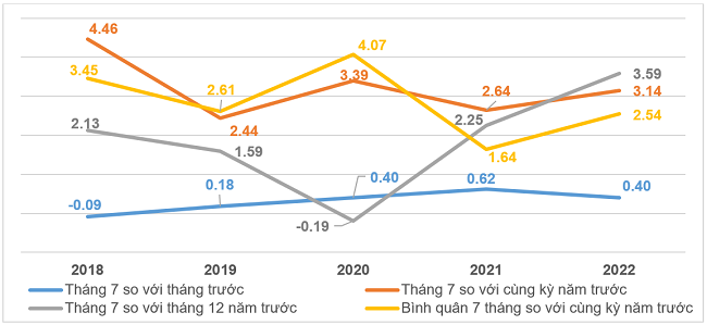 Tốc độ tăng/giảm CPI của thaacute;ng 7 vagrave; 7 thaacute;ng caacute;c năm giai đoạn 2018-2022 (%).nbsp;