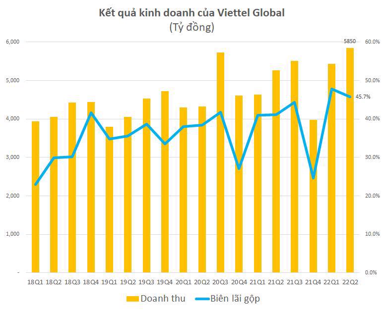 Viettel Global đạt mức lợi nhuận trước thuế gần 3.200 tỷ đồng trong nửa đầu năm, gấp 3,5 lần cùng kỳ - Ảnh 1