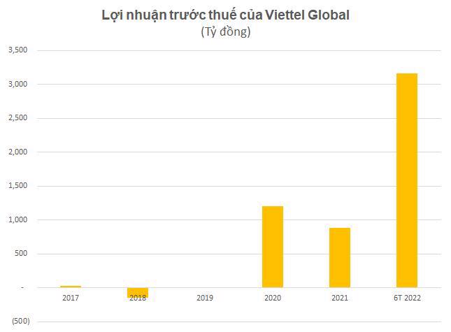 Viettel Global đạt mức lợi nhuận trước thuế gần 3.200 tỷ đồng trong nửa đầu năm, gấp 3,5 lần cùng kỳ - Ảnh 2