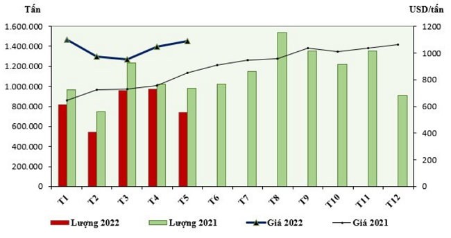 Diễn biến lượng v&agrave; gi&aacute; th&eacute;p xuất khẩu của Việt Nam năm 2022. Nguồn: VSA.