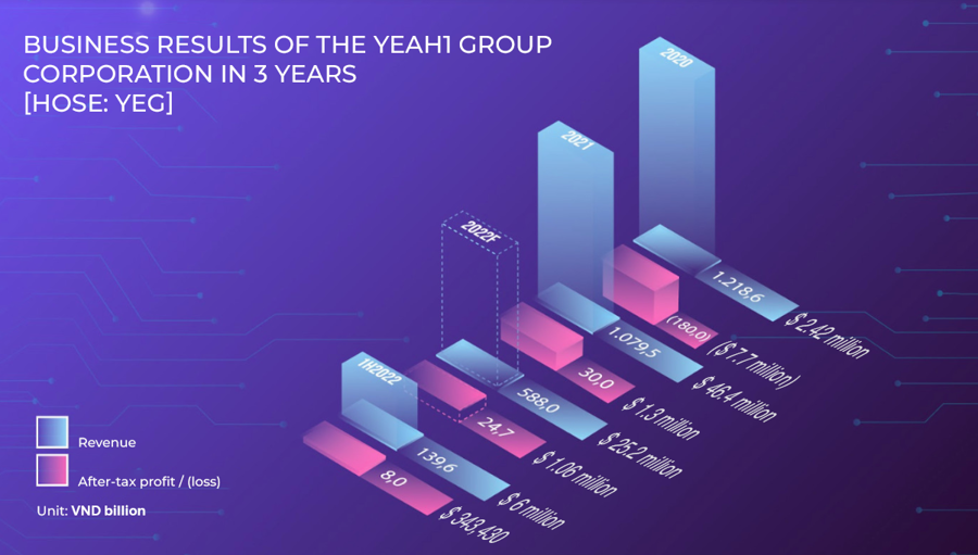 Yeah1 Group posts positive first-half business results - Ảnh 1