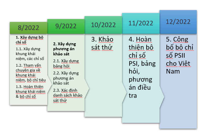 Dự kiến khung thời gian x&acirc;y dựng Bộ chỉ số đo lường đổi mới s&aacute;ng tạo trong khu vực c&ocirc;ng tại Việt Nam.