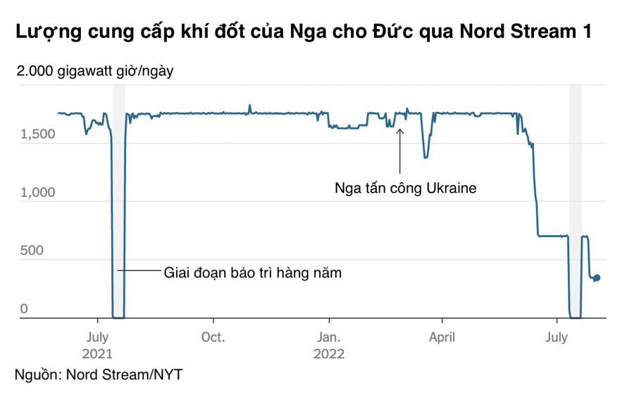 Nga-Đức tiếp tục “ông nói gà, bà nói vịt” về turbine mang đi bảo dưỡng của Nord Stream 1 - Ảnh 1