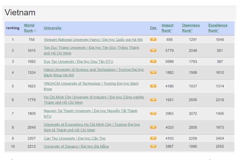 Top 10 cơ sở gi&aacute;o dục đại học Việt Nam trong bảng xếp hạng Webometrics th&aacute;ng 8/2022.&nbsp;