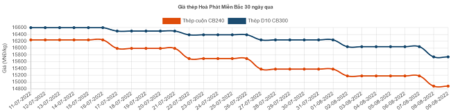 Giá thép xây dựng tiếp tục lao dốc, cạnh tranh giữa các doanh nghiệp ngày càng gay gắt - Ảnh 4