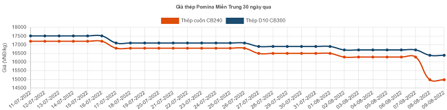 Giá thép xây dựng tiếp tục lao dốc, cạnh tranh giữa các doanh nghiệp ngày càng gay gắt - Ảnh 1