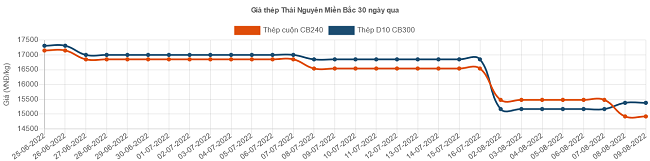 Giá thép xây dựng tiếp tục lao dốc, cạnh tranh giữa các doanh nghiệp ngày càng gay gắt - Ảnh 8