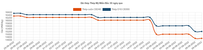 Giá thép xây dựng tiếp tục lao dốc, cạnh tranh giữa các doanh nghiệp ngày càng gay gắt - Ảnh 10