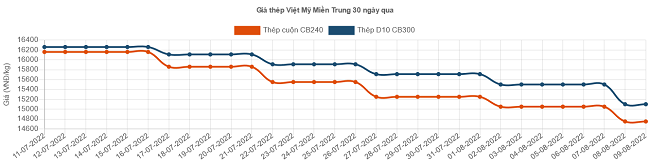 Giá thép xây dựng tiếp tục lao dốc, cạnh tranh giữa các doanh nghiệp ngày càng gay gắt - Ảnh 3