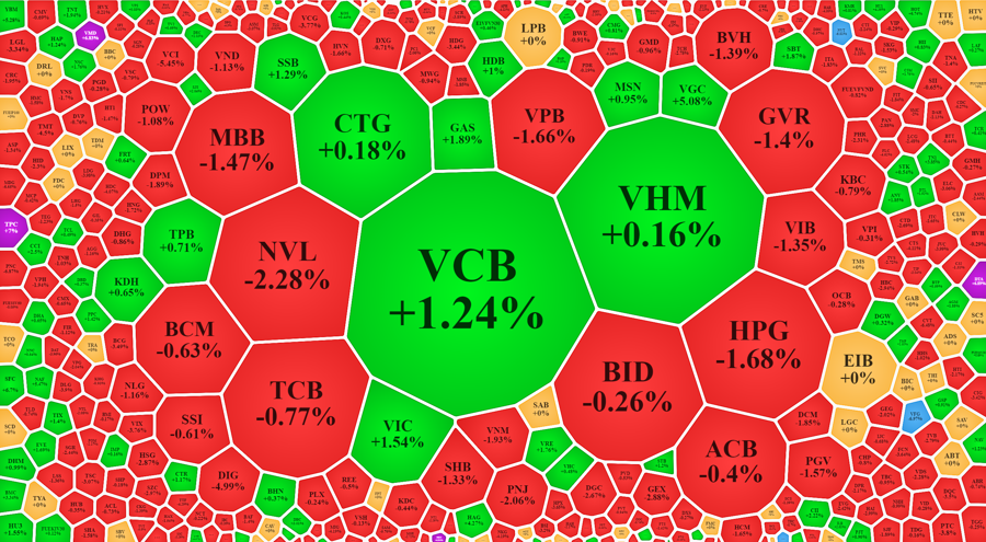 C&aacute;c cổ phiếu lớn đang thay nhau đỡ điểm cho VN-Index.