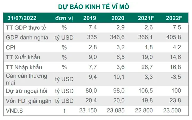 Dragon Capital: Chính sách tiền tệ Việt Nam đang có xu hướng thận trọng và thu hẹp hơn - Ảnh 1
