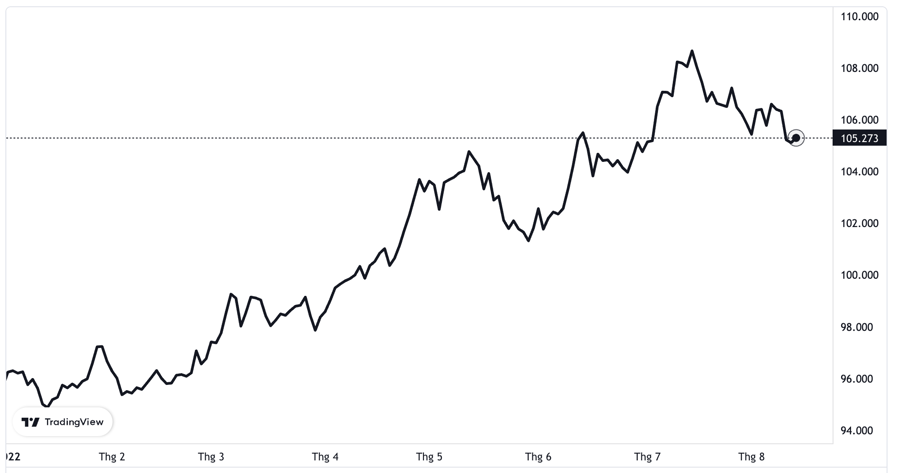 Diễn biến chỉ số Dollar Index đo sức mạnh đồng USD từ đầu năm đến nay.