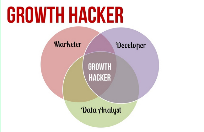 Cách startup kỳ lân như Grab làm growth hacking và đạt chiến lược tăng trưởng "thần tốc" - Ảnh 1