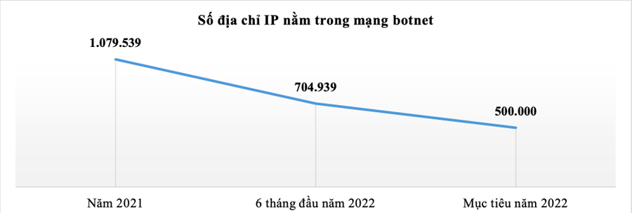 Hơn 650 nghìn địa chỉ IP của Việt Nam nằm trong mạng máy tính ma trong tháng 7/2022 - Ảnh 1